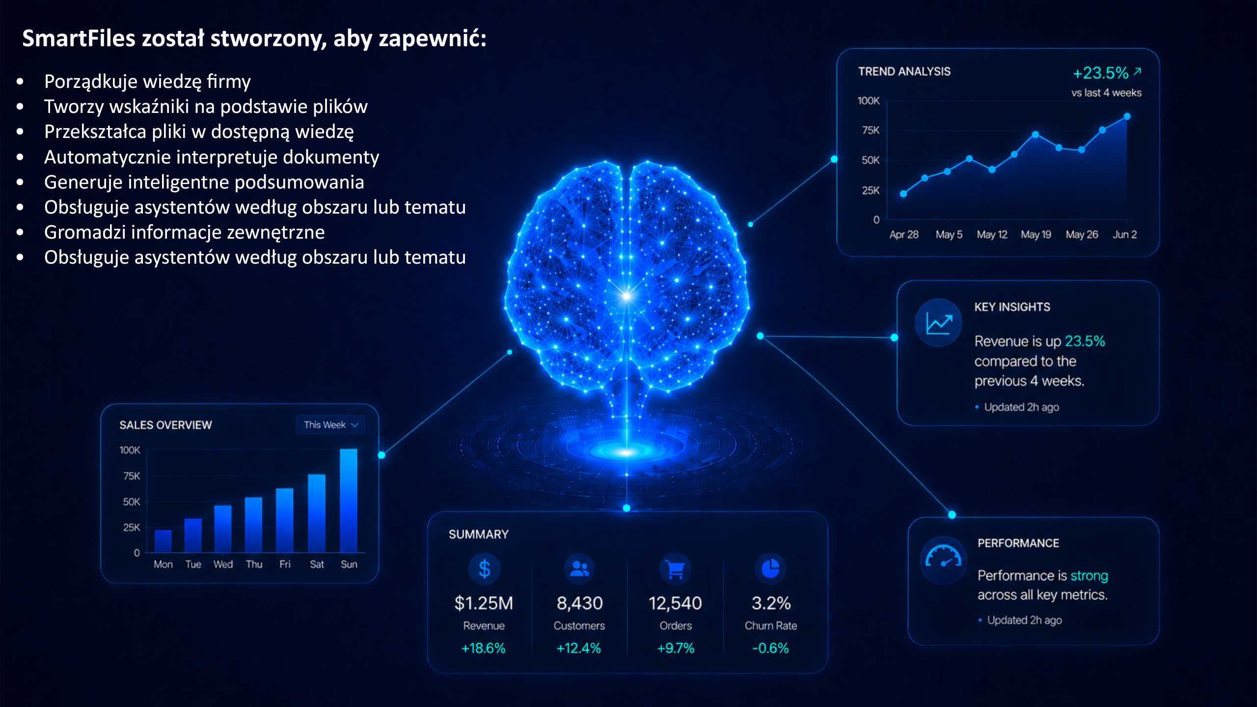 Przegląd SmartFiles przedstawiający główne korzyści platformy, cyfrowy mózg i panele wskaźników.